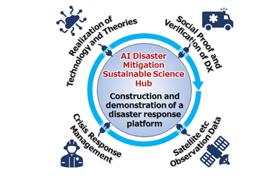 Establishment of an Interdisciplinary Hub for AI Disaster Mitigation and Sustainability