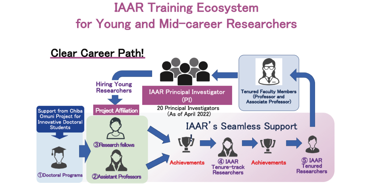 IAAR is nurturing a training ecosystem for young and mid-career reseearchers