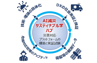 地域と人にねざしたAI減災サスティナブル学学際ハブ拠点形成